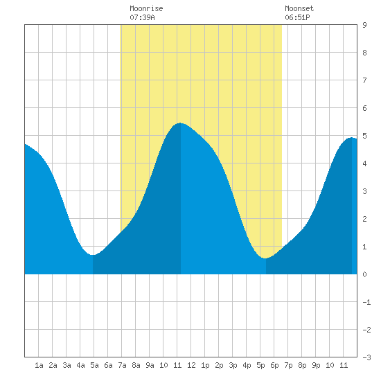 E 90th Street tide chart for Thursday, October 3, 2024