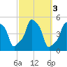 E 90th Street tide chart for Thursday, October 3, 2024