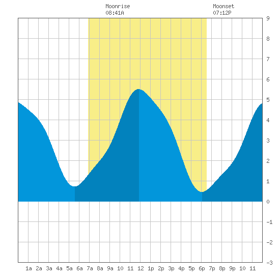 E 90th Street tide chart for Friday, October 4, 2024
