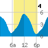 E 90th Street tide chart for Friday, October 4, 2024