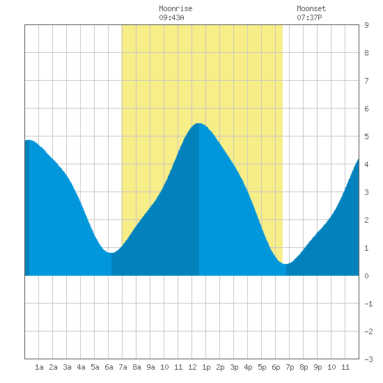 E 90th Street tide chart for Saturday, October 5, 2024