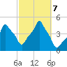 E 90th Street tide chart for Monday, October 7, 2024