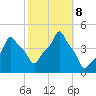 E 90th Street tide chart for Tuesday, October 8, 2024