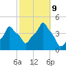 E 90th Street tide chart for Wednesday, October 9, 2024