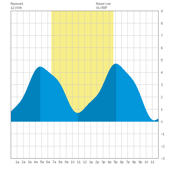 E 90th Street tide chart for Sunday, November 10, 2024