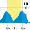 E 90th Street tide chart for Sunday, November 10, 2024