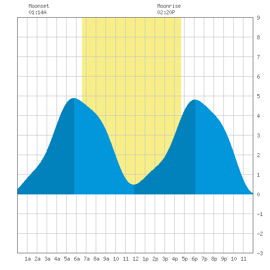 E 90th Street tide chart for Monday, November 11, 2024