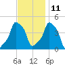 E 90th Street tide chart for Monday, November 11, 2024