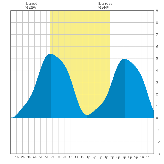 E 90th Street tide chart for Tuesday, November 12, 2024