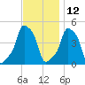 E 90th Street tide chart for Tuesday, November 12, 2024