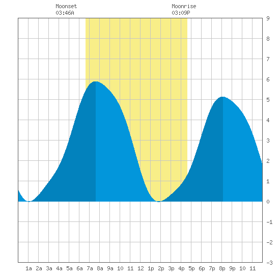 E 90th Street tide chart for Wednesday, November 13, 2024