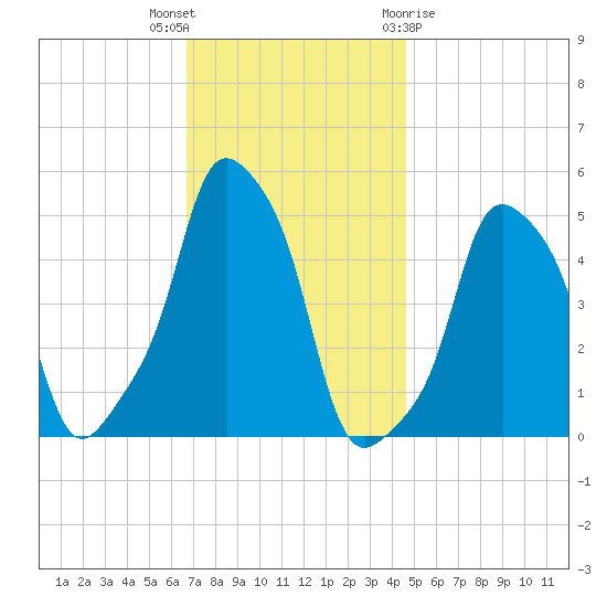 E 90th Street tide chart for Thursday, November 14, 2024