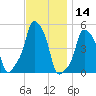 E 90th Street tide chart for Thursday, November 14, 2024