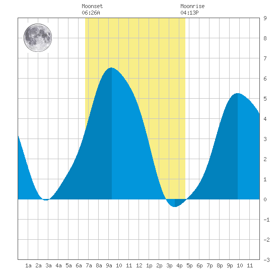 E 90th Street tide chart for Friday, November 15, 2024