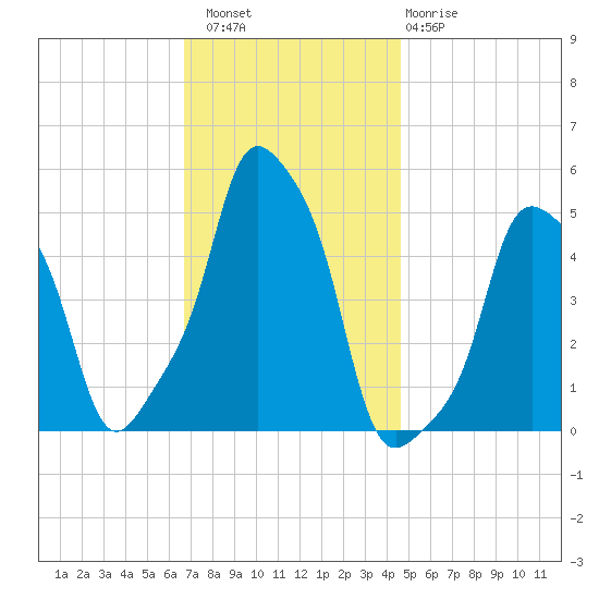E 90th Street tide chart for Saturday, November 16, 2024