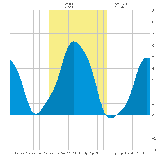 E 90th Street tide chart for Sunday, November 17, 2024