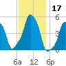 E 90th Street tide chart for Sunday, November 17, 2024