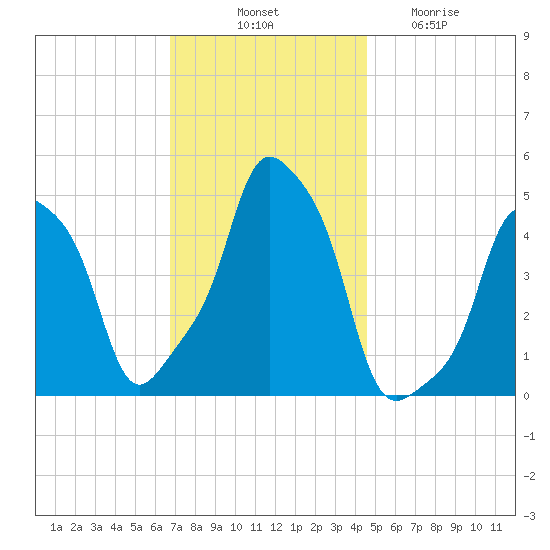 E 90th Street tide chart for Monday, November 18, 2024