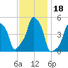 E 90th Street tide chart for Monday, November 18, 2024