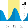 E 90th Street tide chart for Tuesday, November 19, 2024