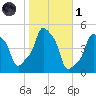 E 90th Street tide chart for Friday, November 1, 2024