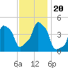 E 90th Street tide chart for Wednesday, November 20, 2024