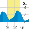E 90th Street tide chart for Thursday, November 21, 2024
