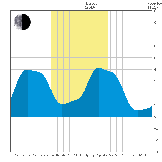 E 90th Street tide chart for Friday, November 22, 2024