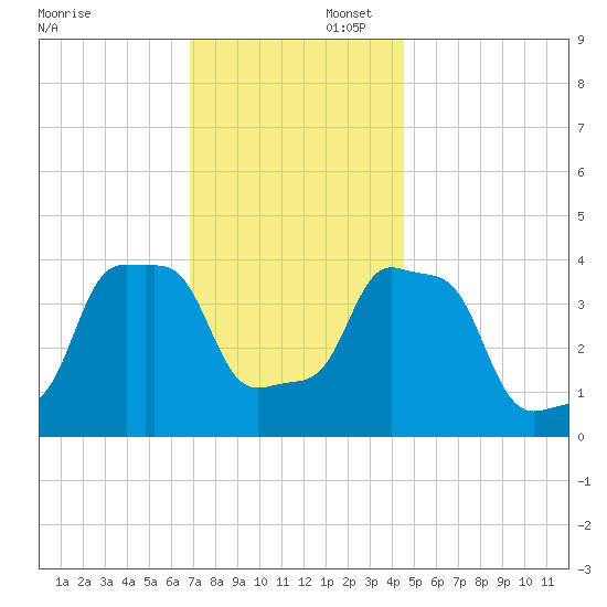E 90th Street tide chart for Saturday, November 23, 2024