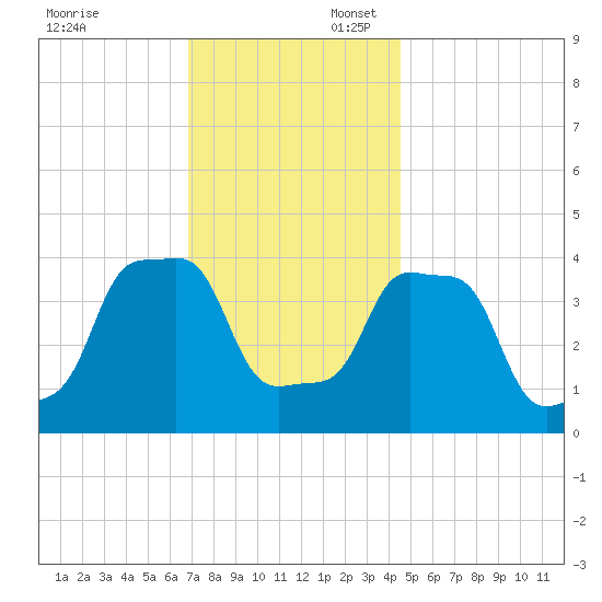 E 90th Street tide chart for Sunday, November 24, 2024