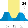 E 90th Street tide chart for Sunday, November 24, 2024