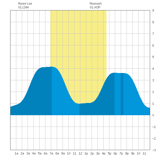 E 90th Street tide chart for Monday, November 25, 2024