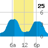 E 90th Street tide chart for Monday, November 25, 2024