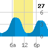 E 90th Street tide chart for Wednesday, November 27, 2024