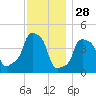 E 90th Street tide chart for Thursday, November 28, 2024