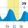 E 90th Street tide chart for Friday, November 29, 2024