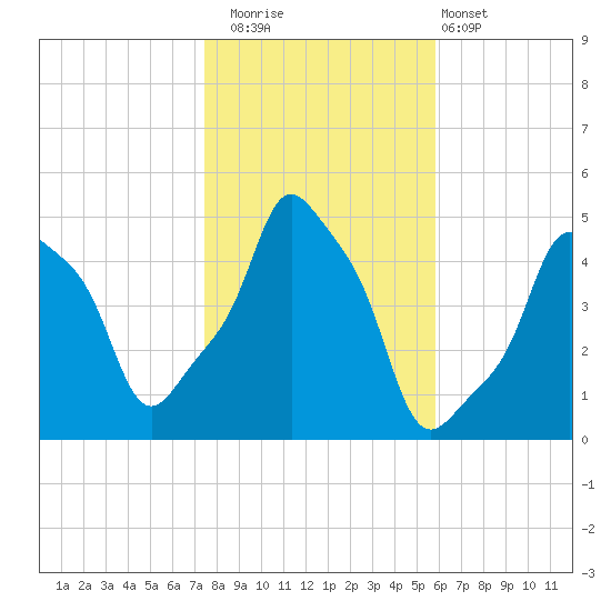 E 90th Street tide chart for Saturday, November 2, 2024