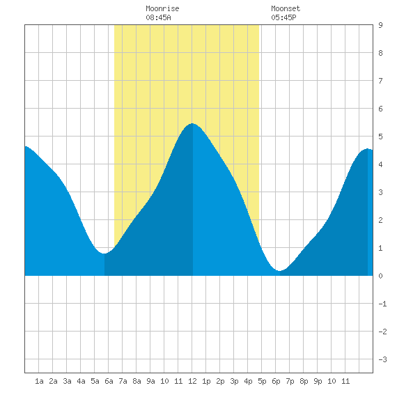 E 90th Street tide chart for Sunday, November 3, 2024