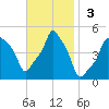 E 90th Street tide chart for Sunday, November 3, 2024