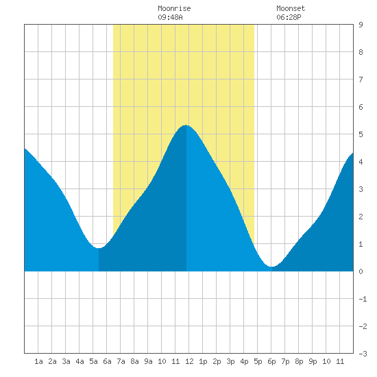 E 90th Street tide chart for Monday, November 4, 2024
