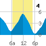 E 90th Street tide chart for Monday, November 4, 2024