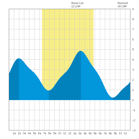 E 90th Street tide chart for Thursday, November 7, 2024