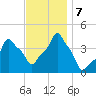 E 90th Street tide chart for Thursday, November 7, 2024