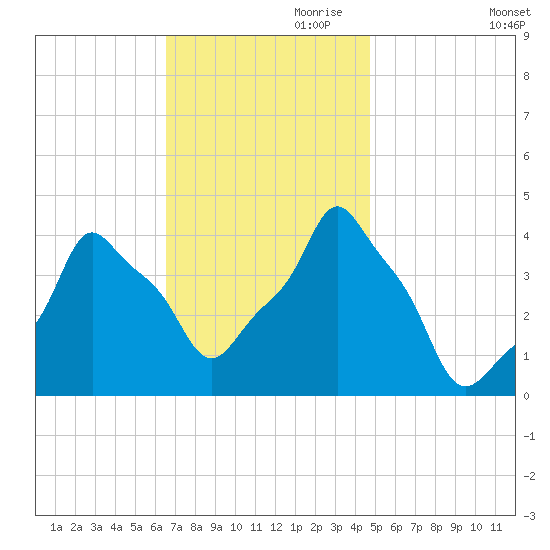 E 90th Street tide chart for Friday, November 8, 2024