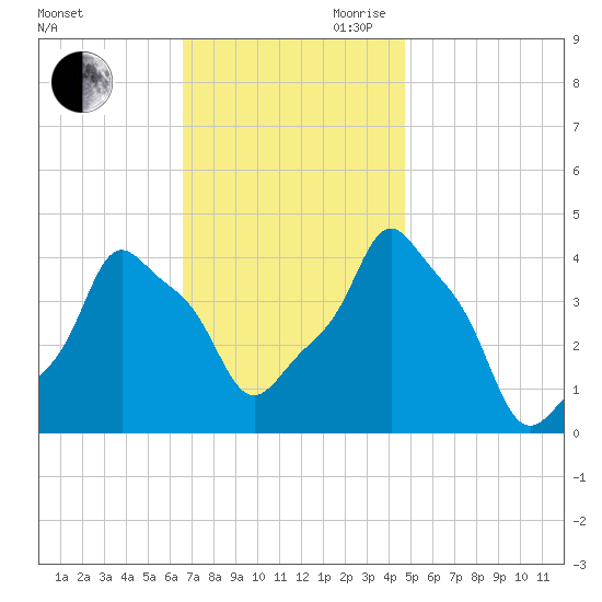 E 90th Street tide chart for Saturday, November 9, 2024