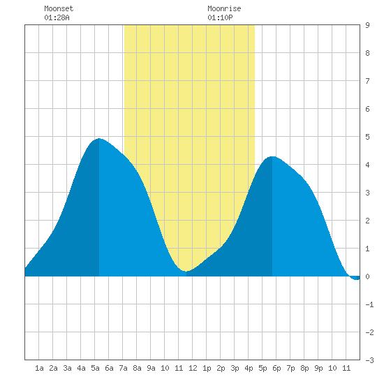 E 90th Street tide chart for Tuesday, December 10, 2024
