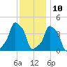 E 90th Street tide chart for Tuesday, December 10, 2024