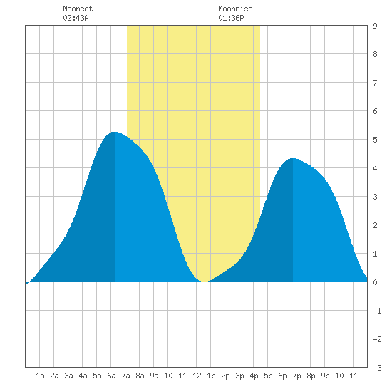 E 90th Street tide chart for Wednesday, December 11, 2024