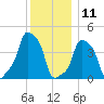 E 90th Street tide chart for Wednesday, December 11, 2024