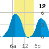 E 90th Street tide chart for Thursday, December 12, 2024